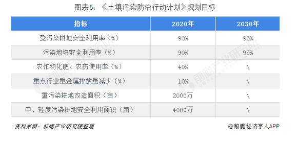 2018年生態(tài)修復行業(yè)細分市場現(xiàn)狀與發(fā)展前景分析 發(fā)展態(tài)勢良好